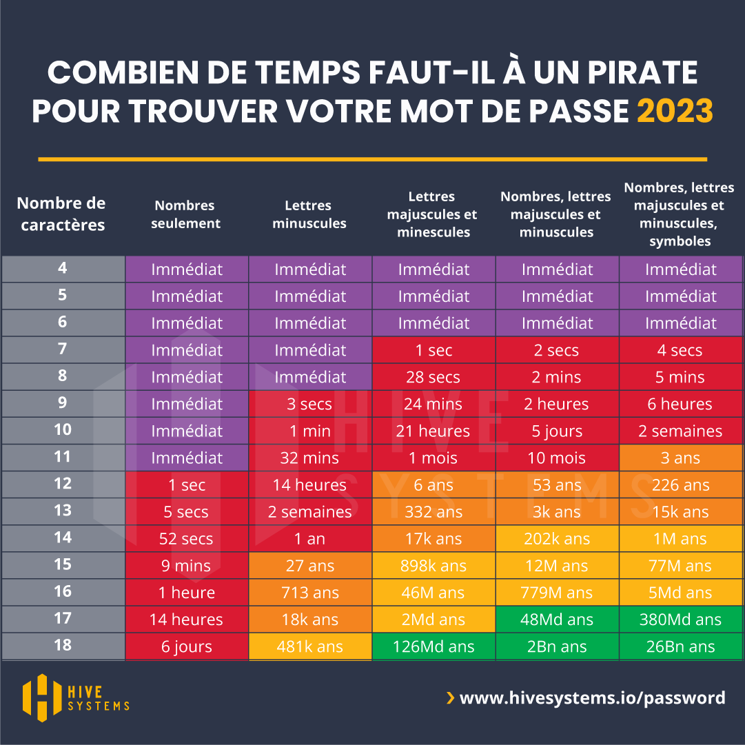 Image indiquant le temps qu'il faut à un pirate pour cracker votre mot de passe en 2023