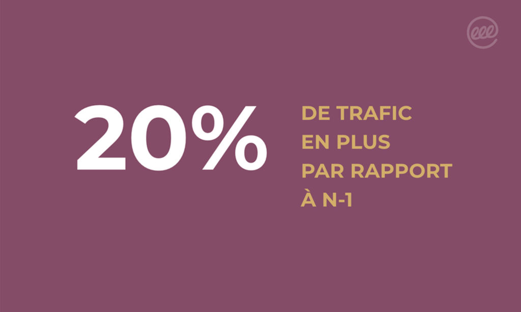 20% de trafic en plus par rapport à N-1