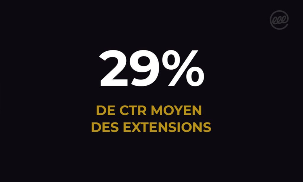 29% de CTR moyen des extentions