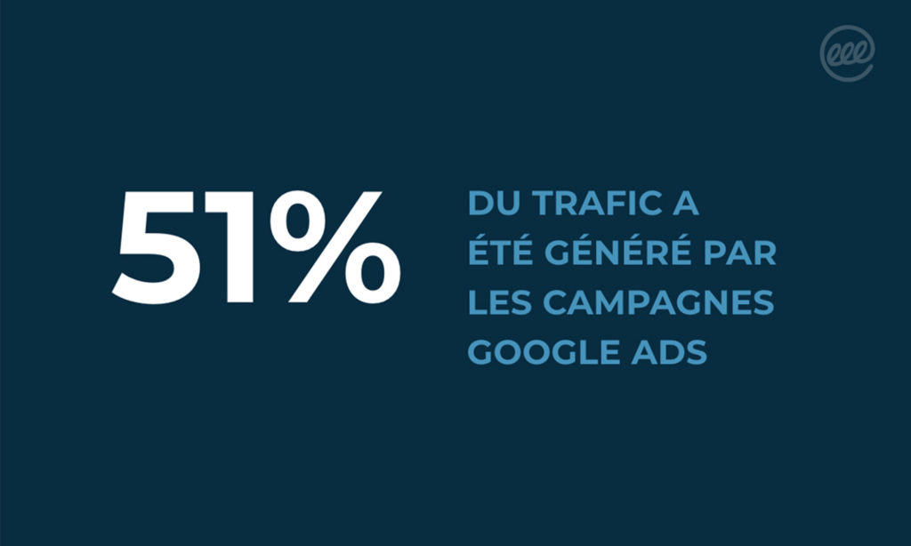 51% du trafic a été généré par les campagnes Google Ads